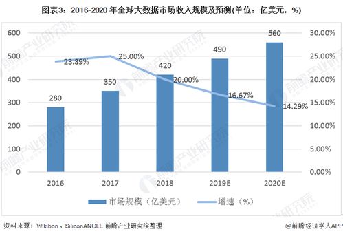 2020年中國大數據產業市場發展現狀分析 2025年全球數據量將達163ZB，大數據安全立法進程加速，服務化趨勢崛起
