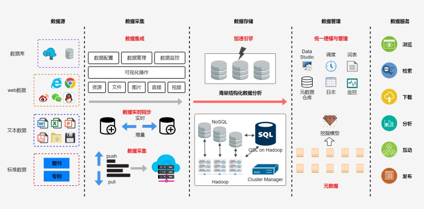 大數據管理 從數據到價值的全流程解析